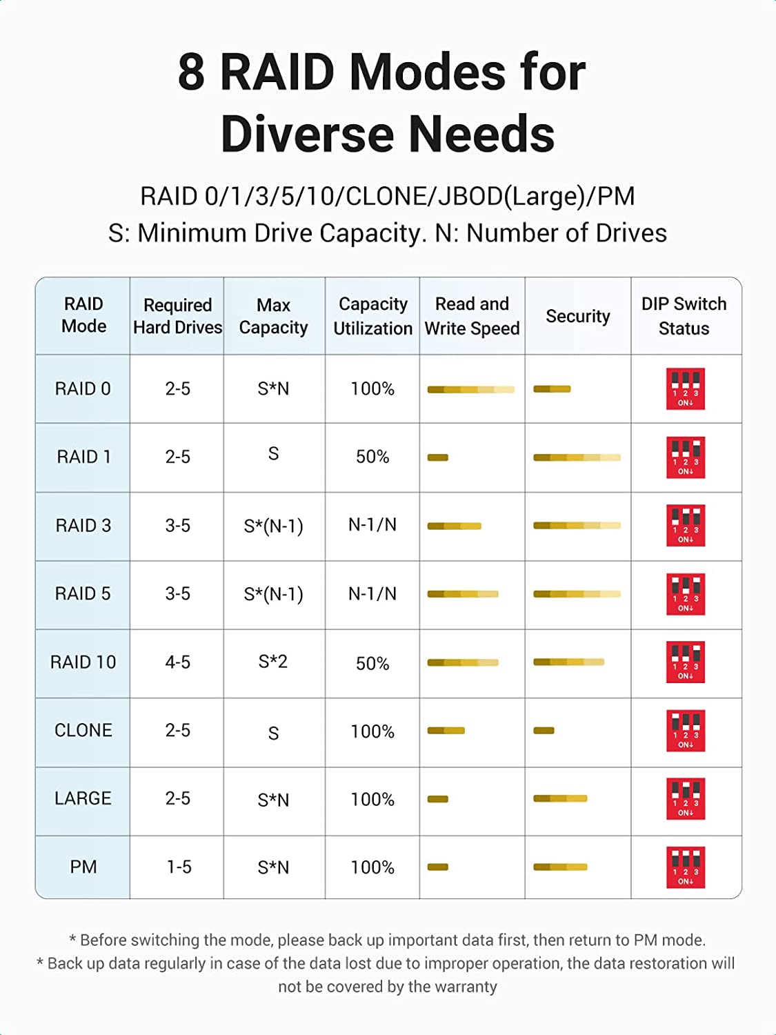 UGREEN 5 Bay USB-C to SATA HDD SSD RAID Enclosure